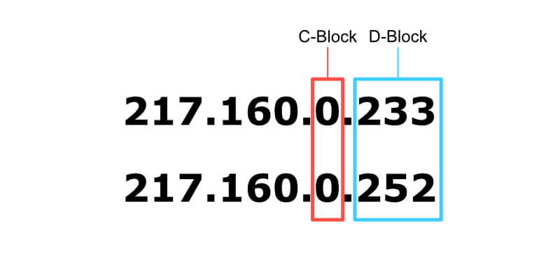 C-Block ip Adresse